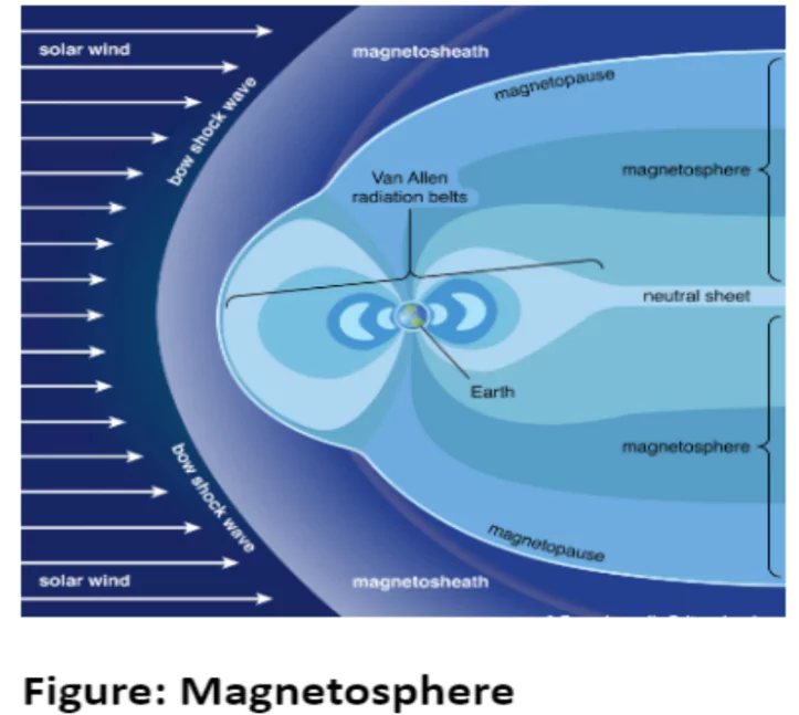 Earth’s Magnetosphere