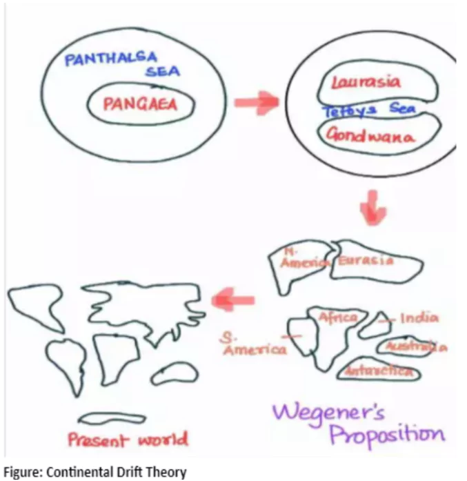 Continental Drift Theory