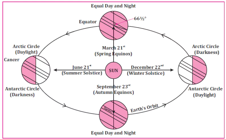 Latitudes