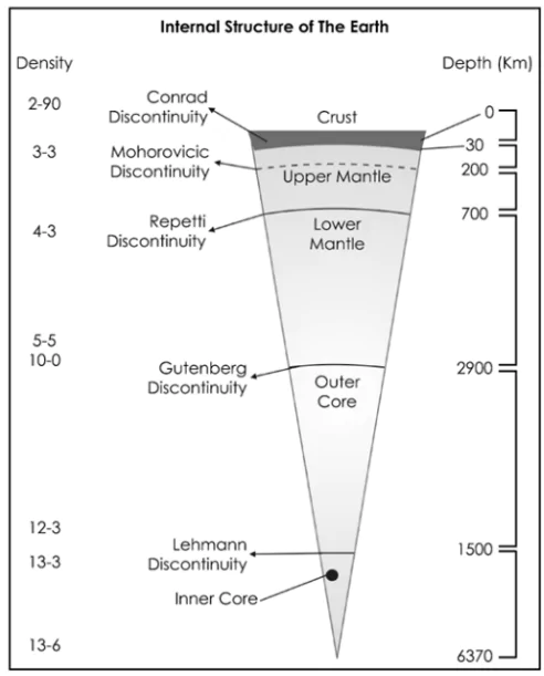 Interior of the Earth