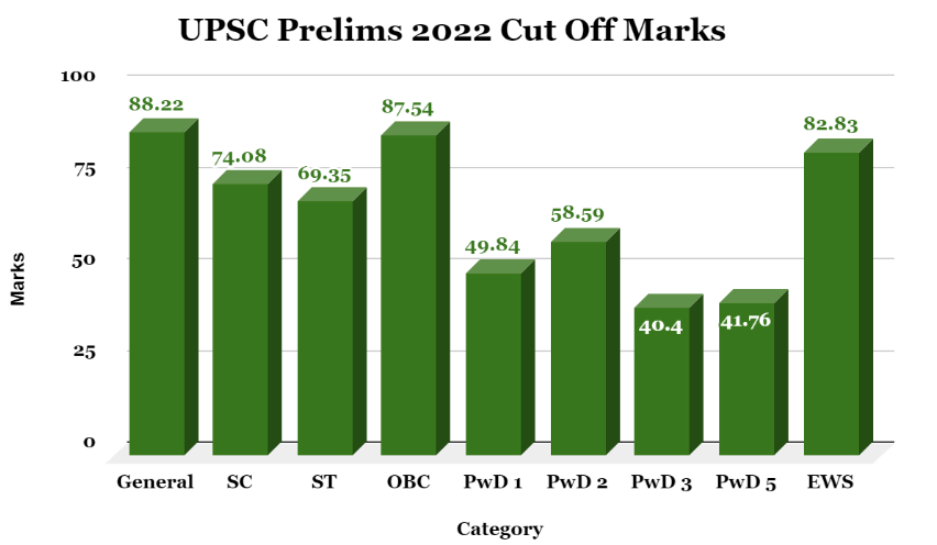 UPSC Prelims Question Paper 2022