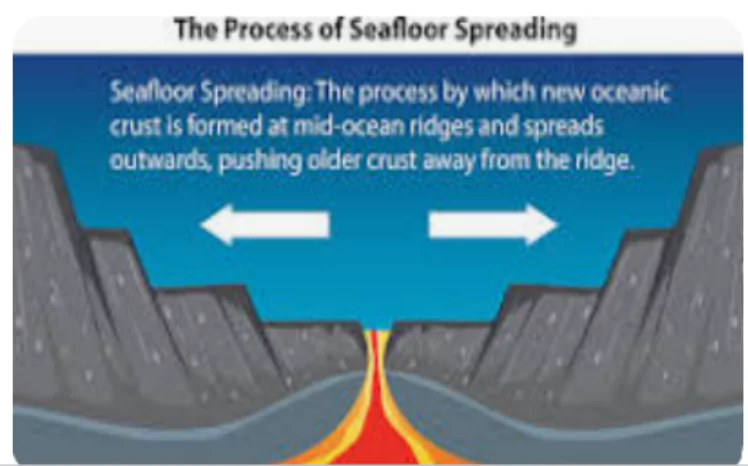 Seafloor Spreading