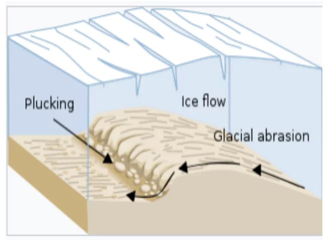 Glaciers