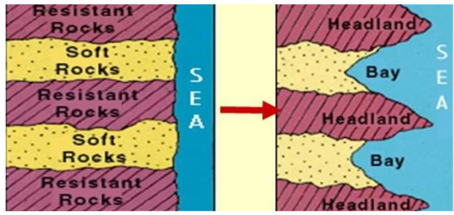 Coastal Landforms