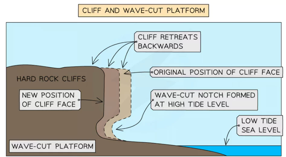 Coastal Landforms