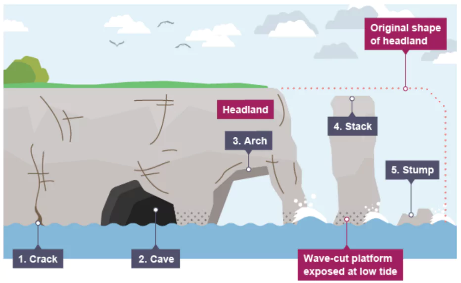 Coastal Landforms