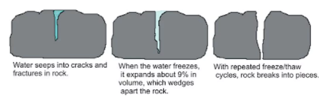 Chemical Weathering