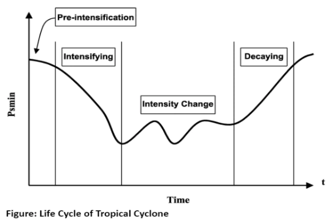 tropical cyclones