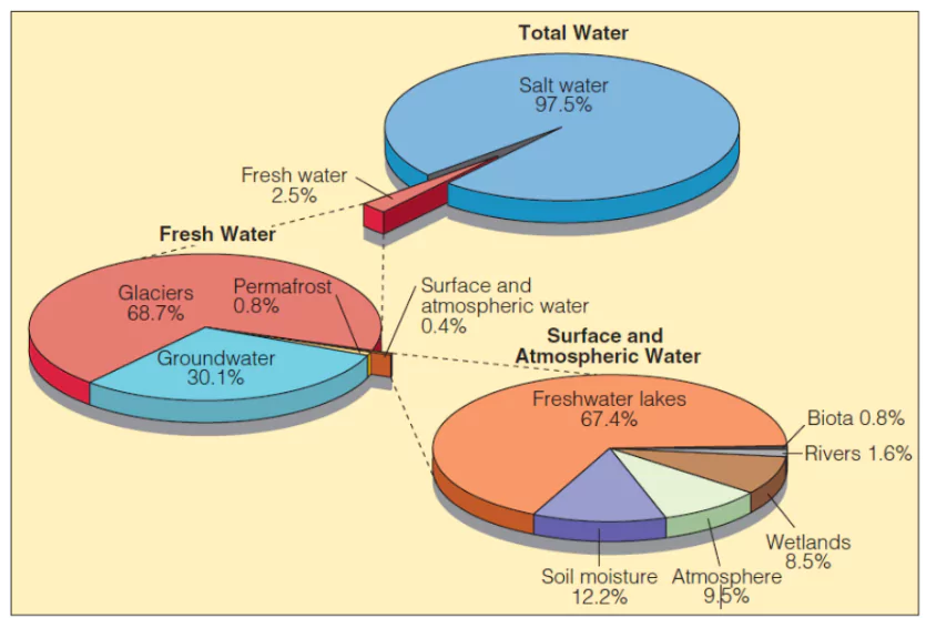 Water in the Atmosphere