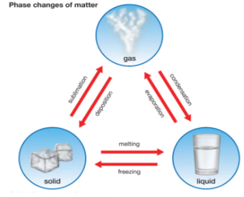 Evaporation and Condensation