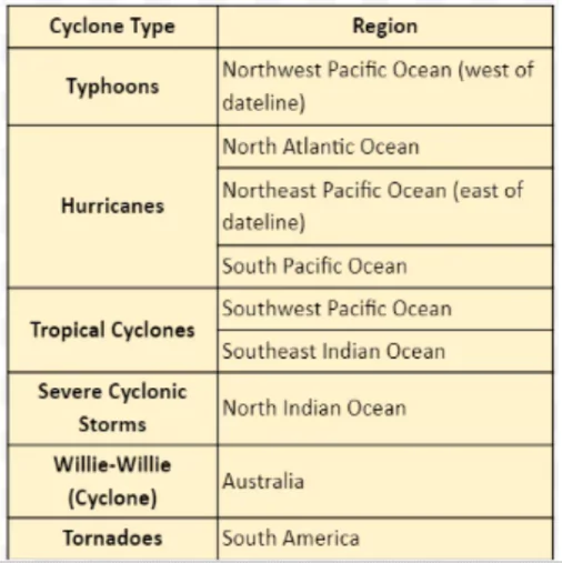 tropical cyclones