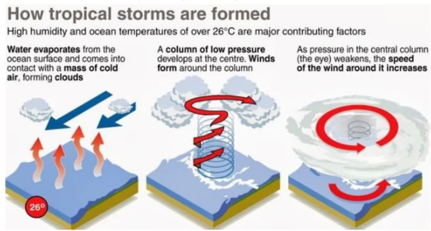 tropical cyclones