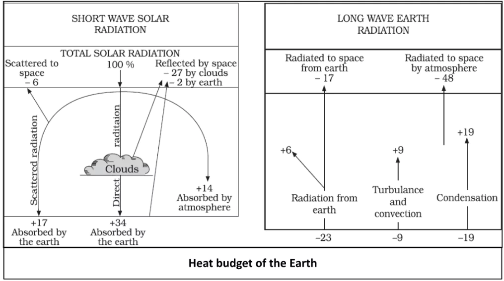 Heat Budget
