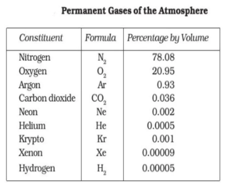 Earth’s Atmosphere