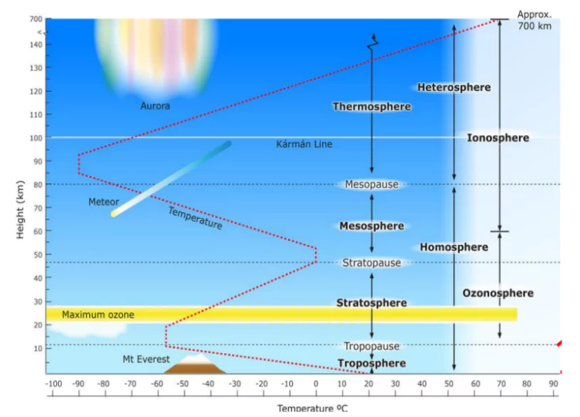 Earth’s Atmosphere