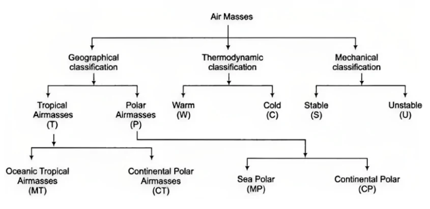 Air Masses