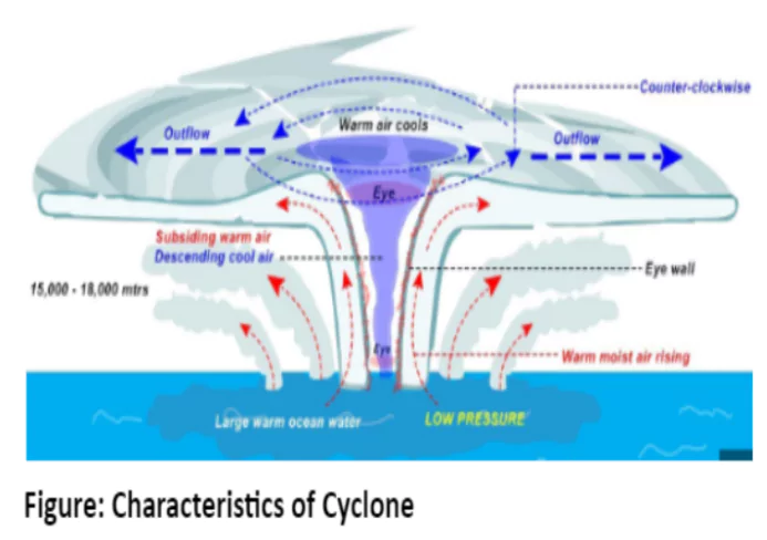 Cyclones