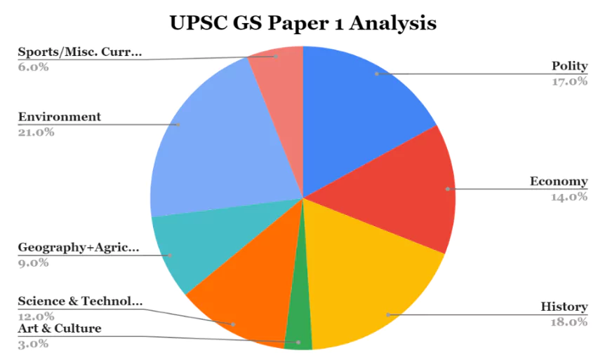 UPSC Prelims Question Paper 2021