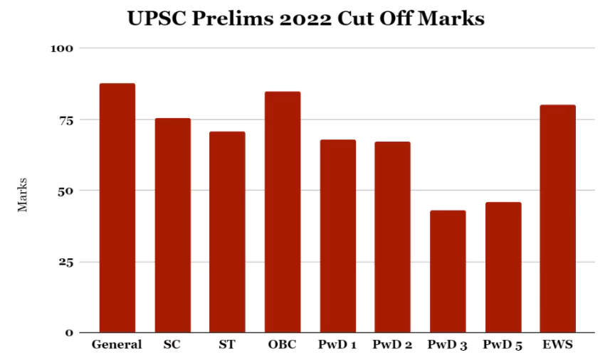 UPSC Prelims Question Paper 2021