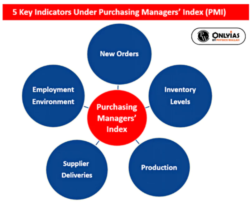 Purchasing Managers Index