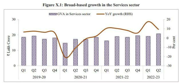 Service Sector