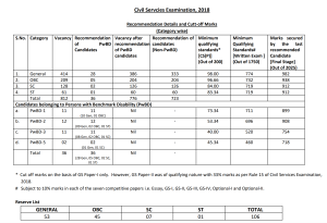 UPSC final cutoff 2018