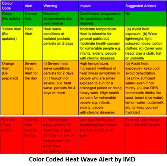 Heat Action Plan