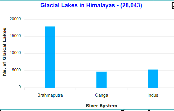 Glacial Lakes