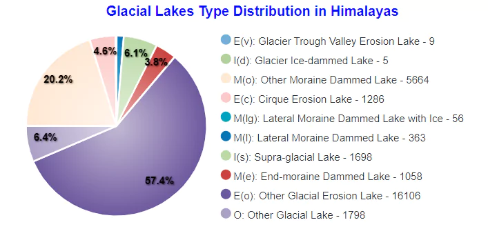 Glacial Lakes