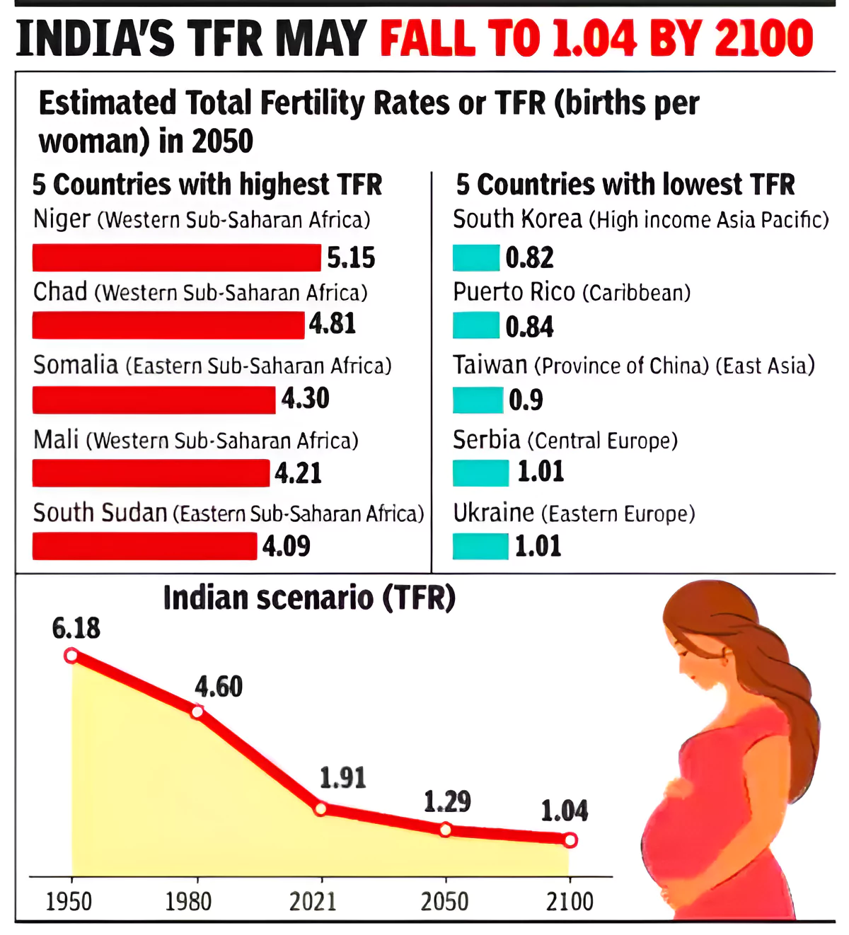 Fertility Rate in India