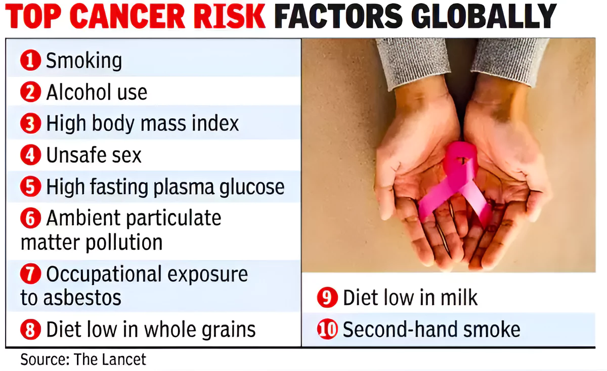 Cancer Prevalence in India