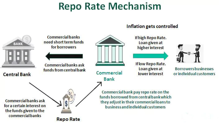 Repo Rate