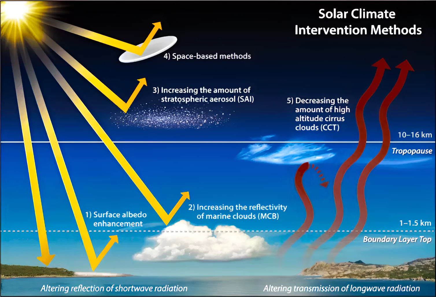 Climate Engineering