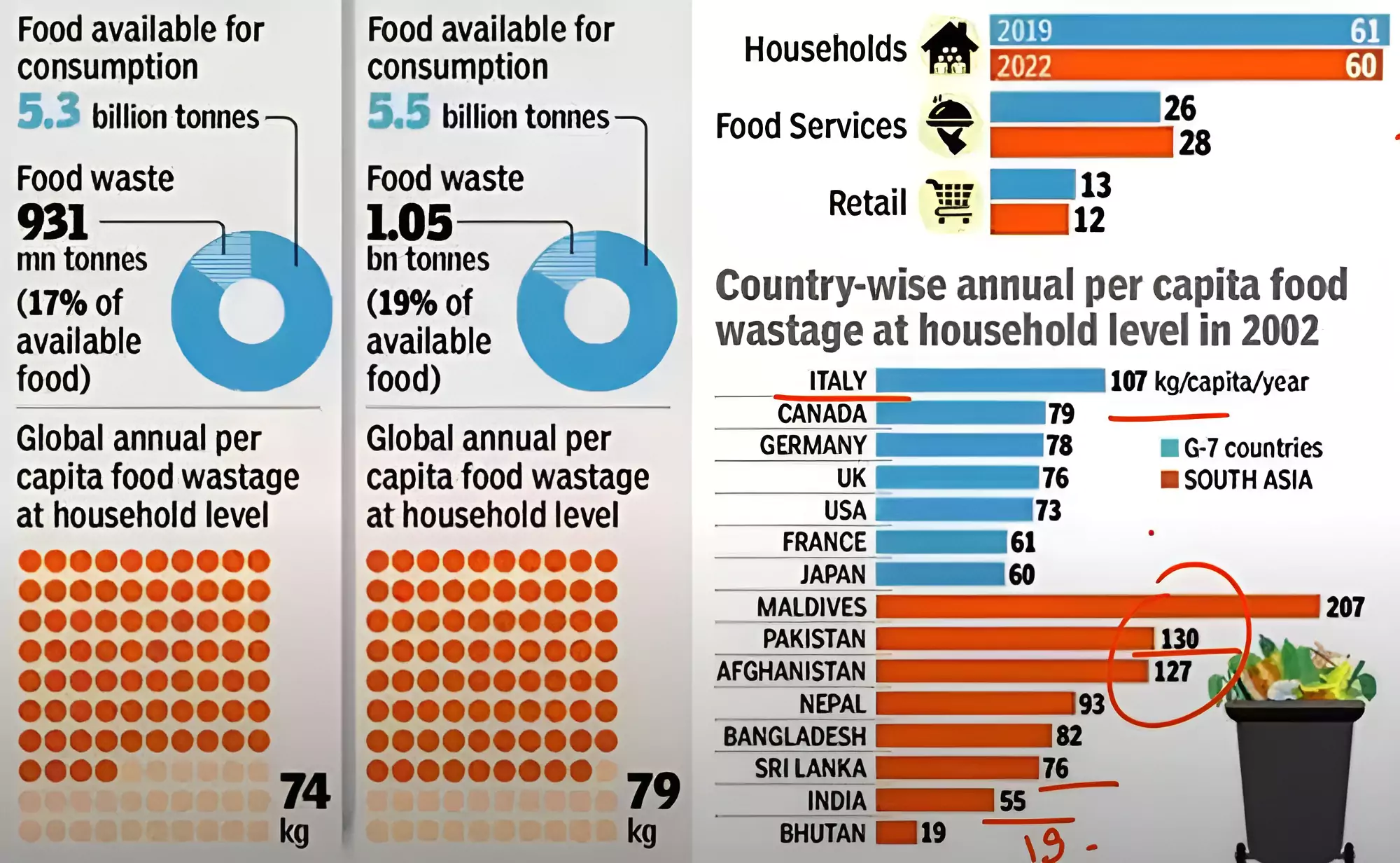 Food Wastage in India