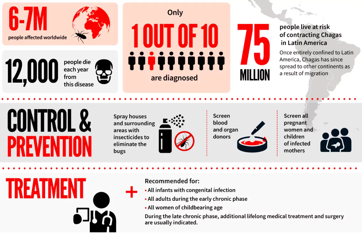 Chagas Disease