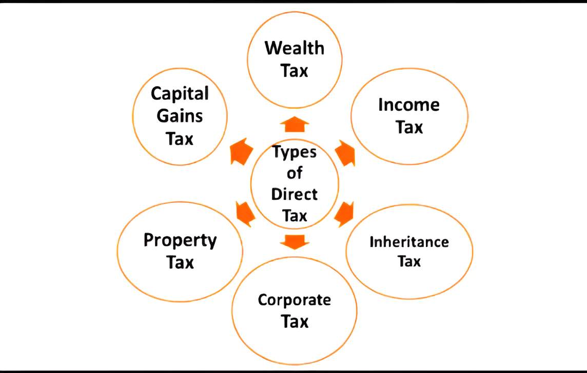 Direct Tax