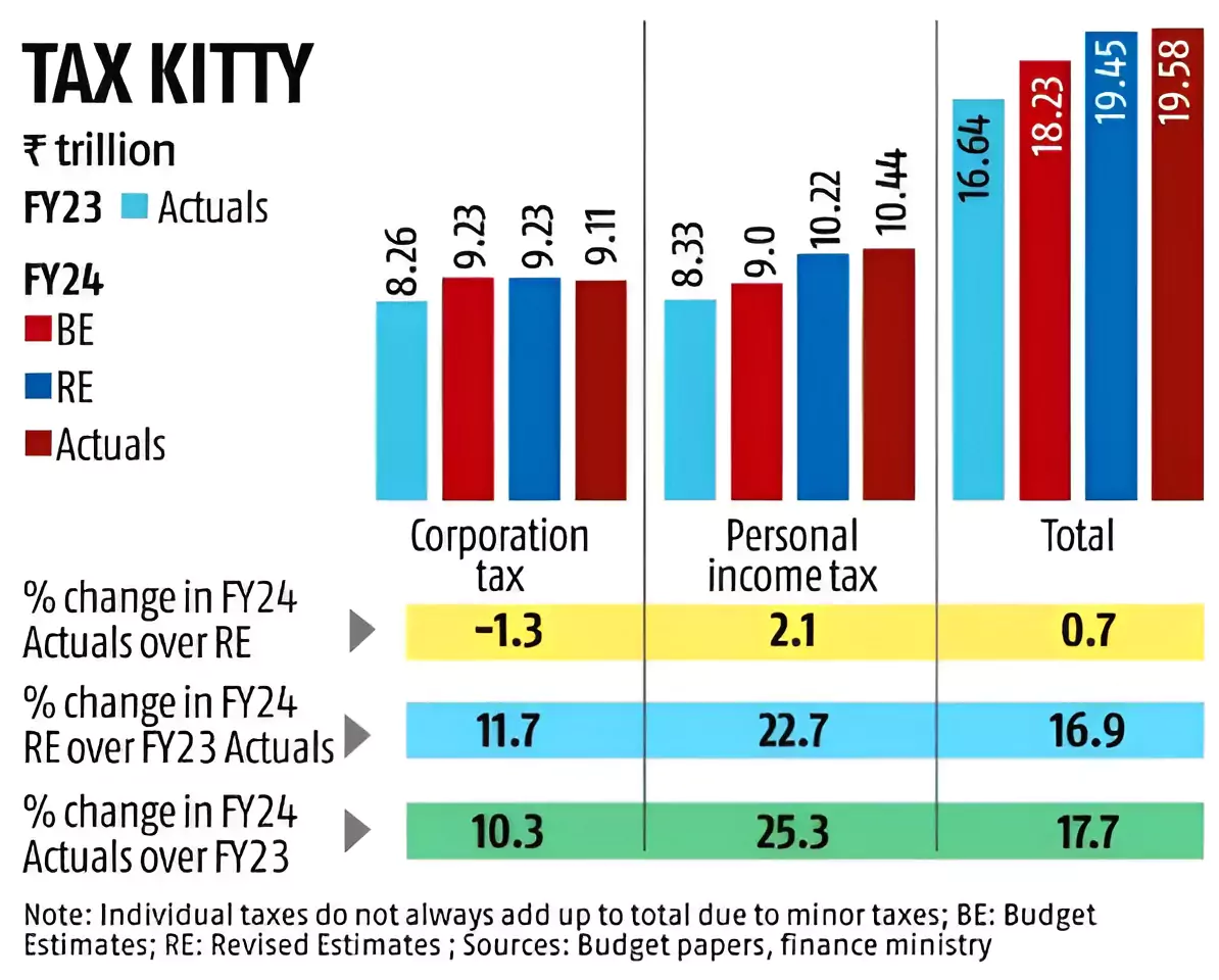 Direct Tax