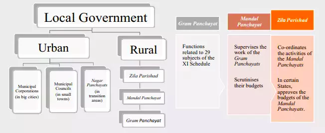 Panchayati Raj