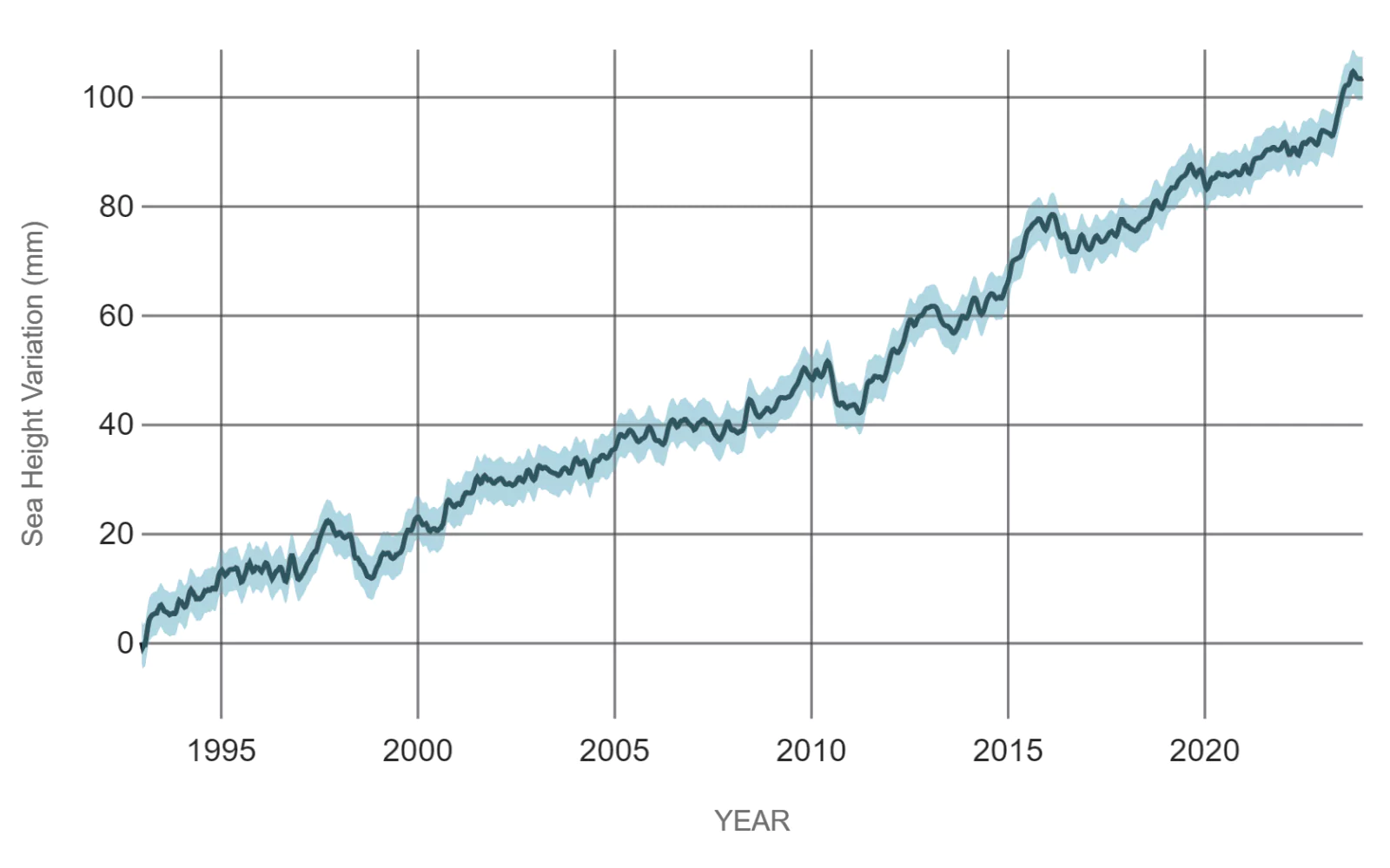 Sea Level Rise