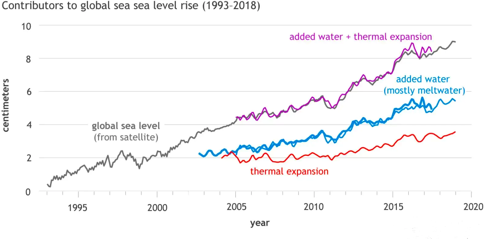 Sea Level Rise