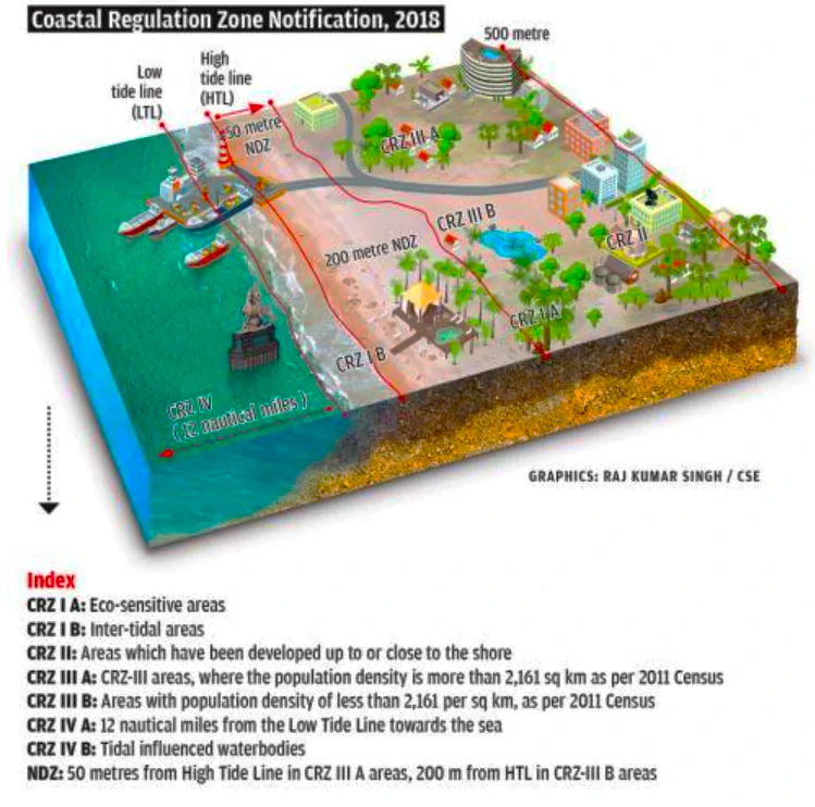 Sea Level Rise