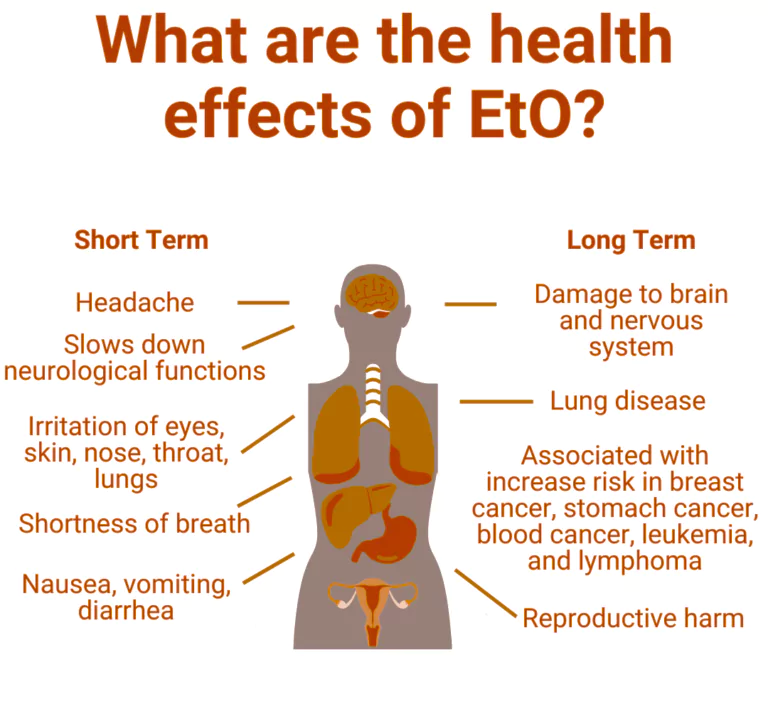 Ethylene Oxide