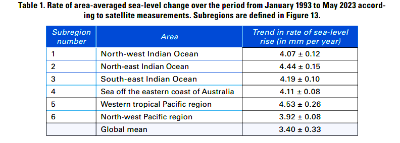 Climate in Asia