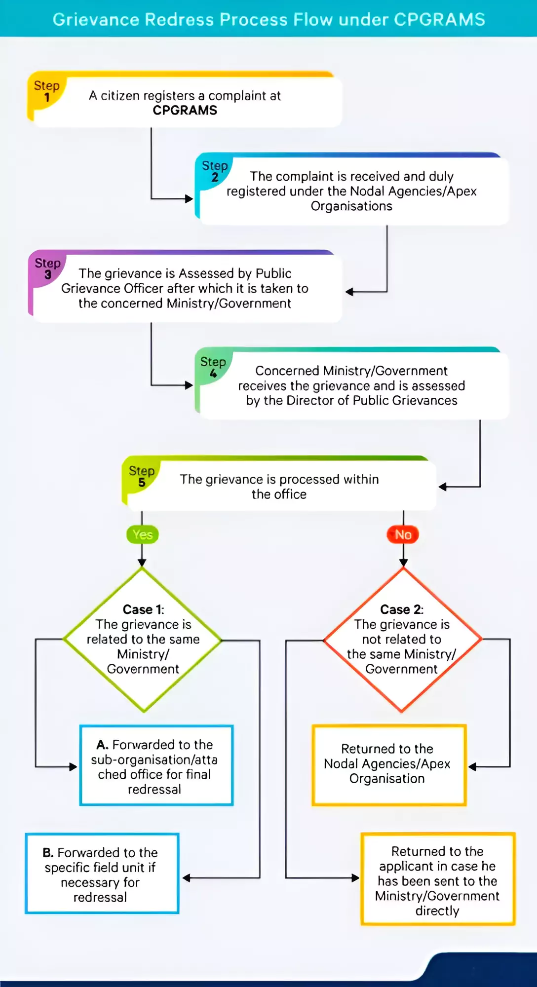 Centralised Public Grievance Redress and Monitoring System