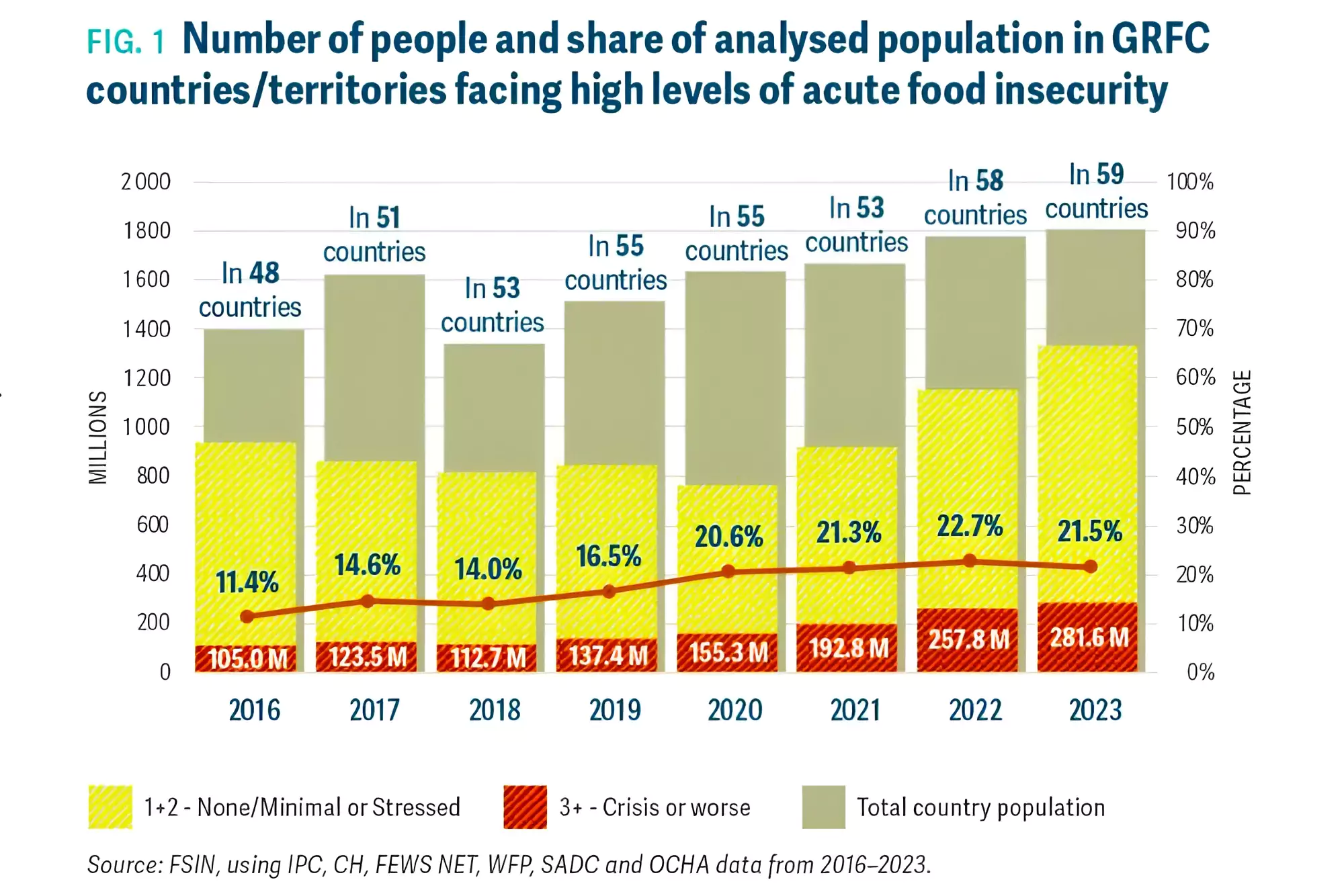 Global Report on Food Crisis