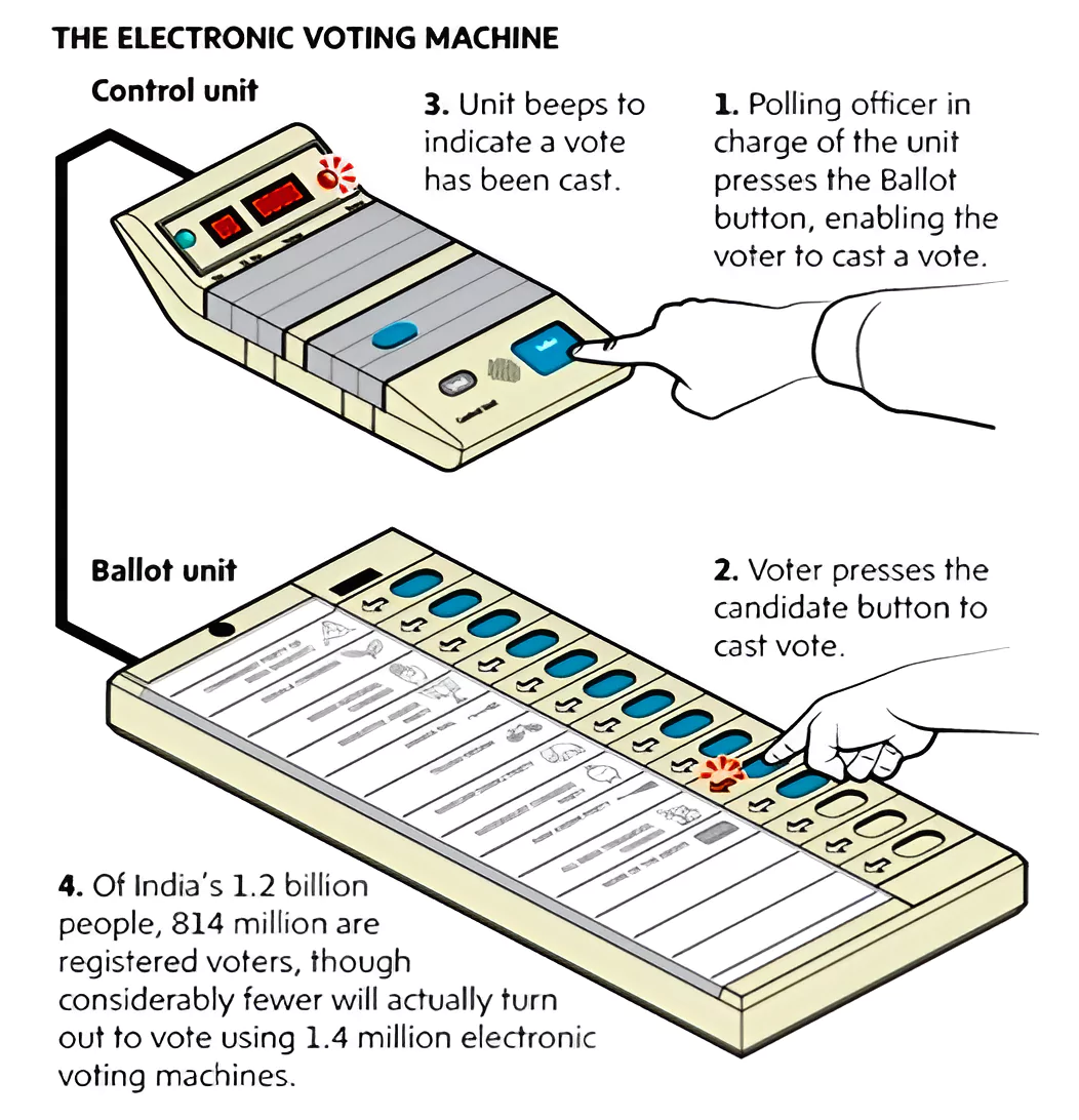 EVM VVPAT Verification Case