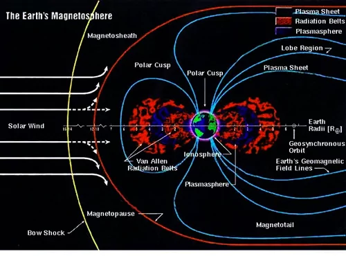 Earth's magnetic field