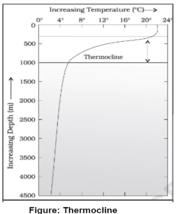 Temperature of Ocean Waters