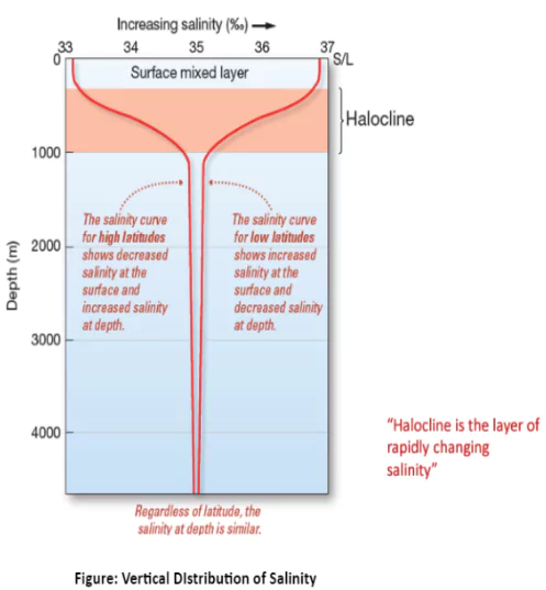 Salinity of the Ocean
