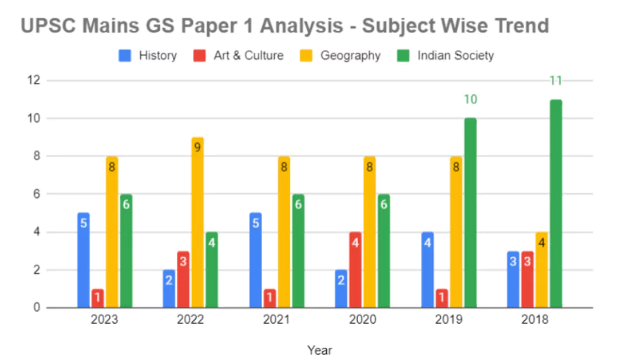 UPSC mains GS 1 paper 